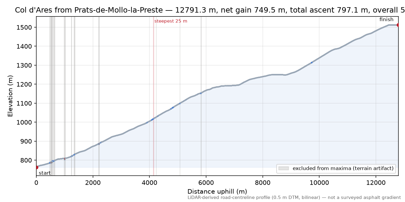 Col d'Ares from Prats-de-Mollo-la-Preste elevation profile