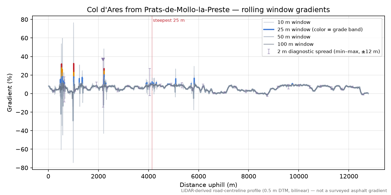 Col d'Ares from Prats-de-Mollo-la-Preste rolling gradient profile