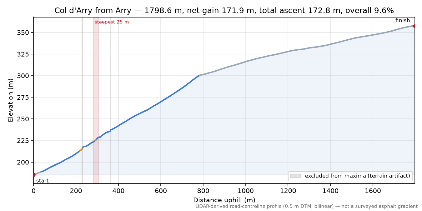 Col d'Arry from Arry elevation profile