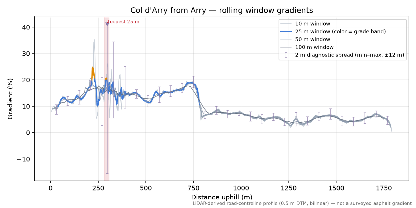 Col d'Arry from Arry rolling gradient profile