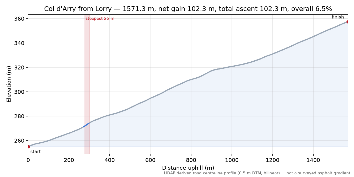 Col d'Arry from Lorry elevation profile