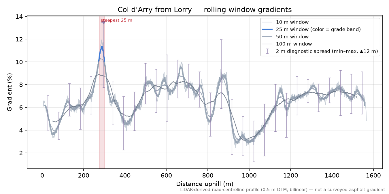 Col d'Arry from Lorry rolling gradient profile