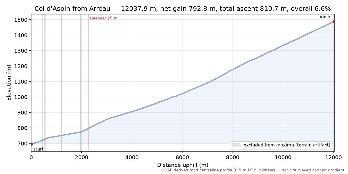 Col d'Aspin from Arreau elevation profile
