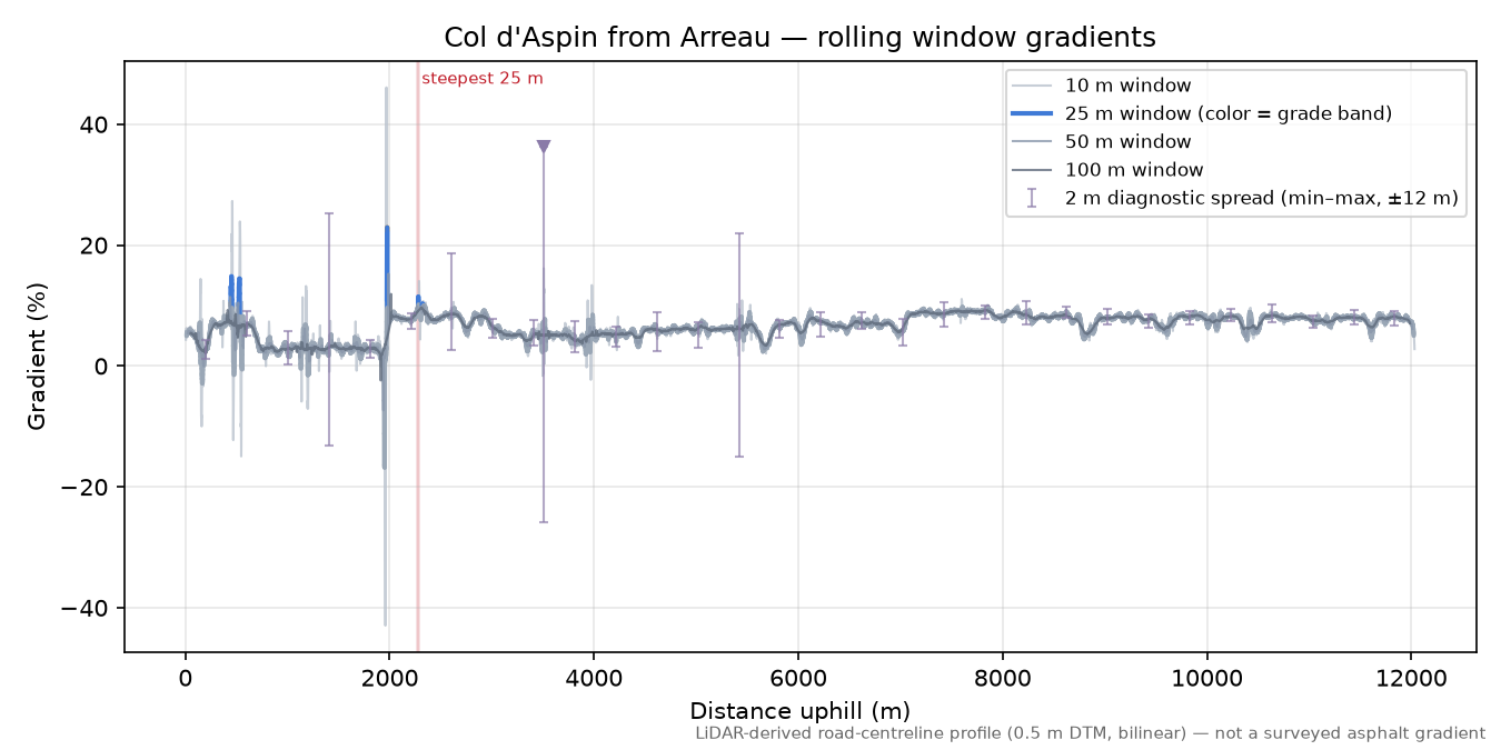 Col d'Aspin from Arreau rolling gradient profile
