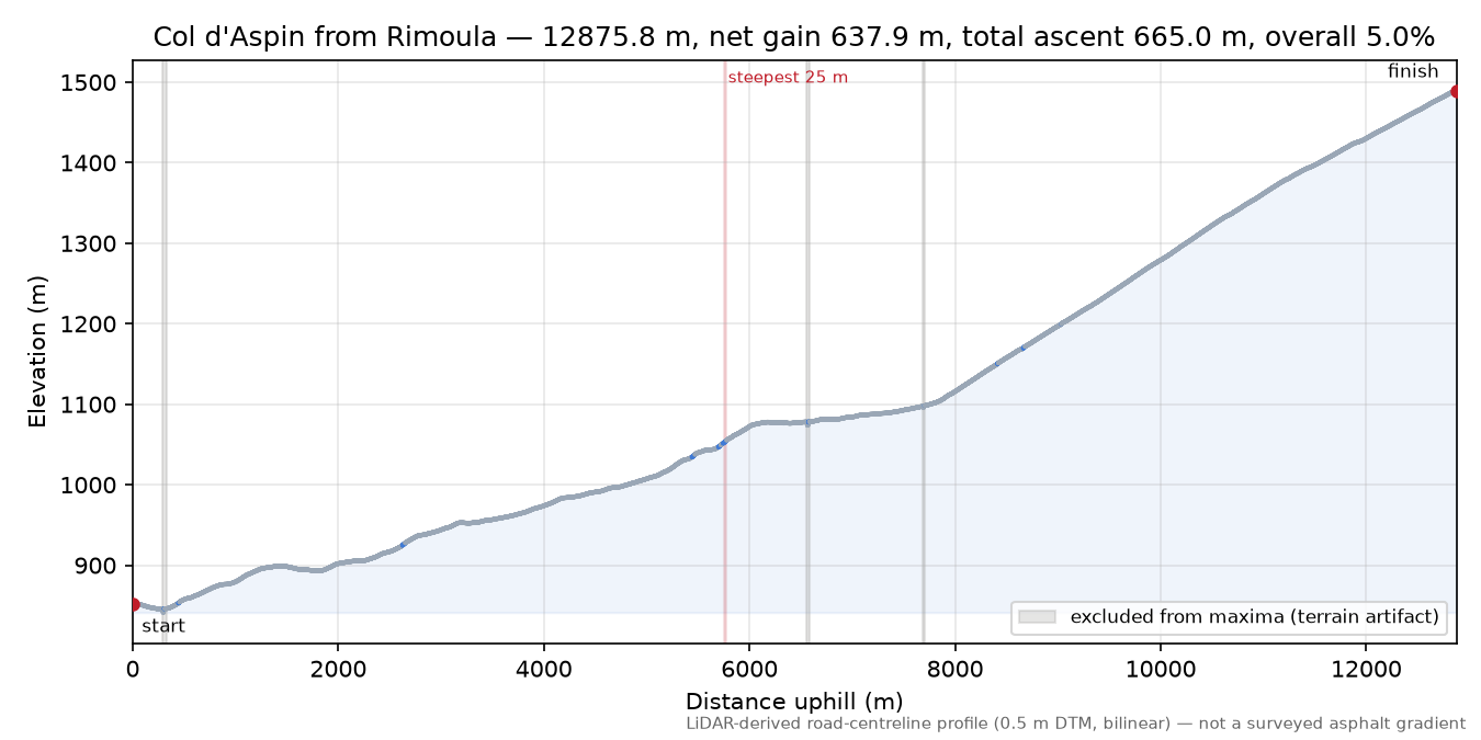 Col d'Aspin from Rimoula elevation profile
