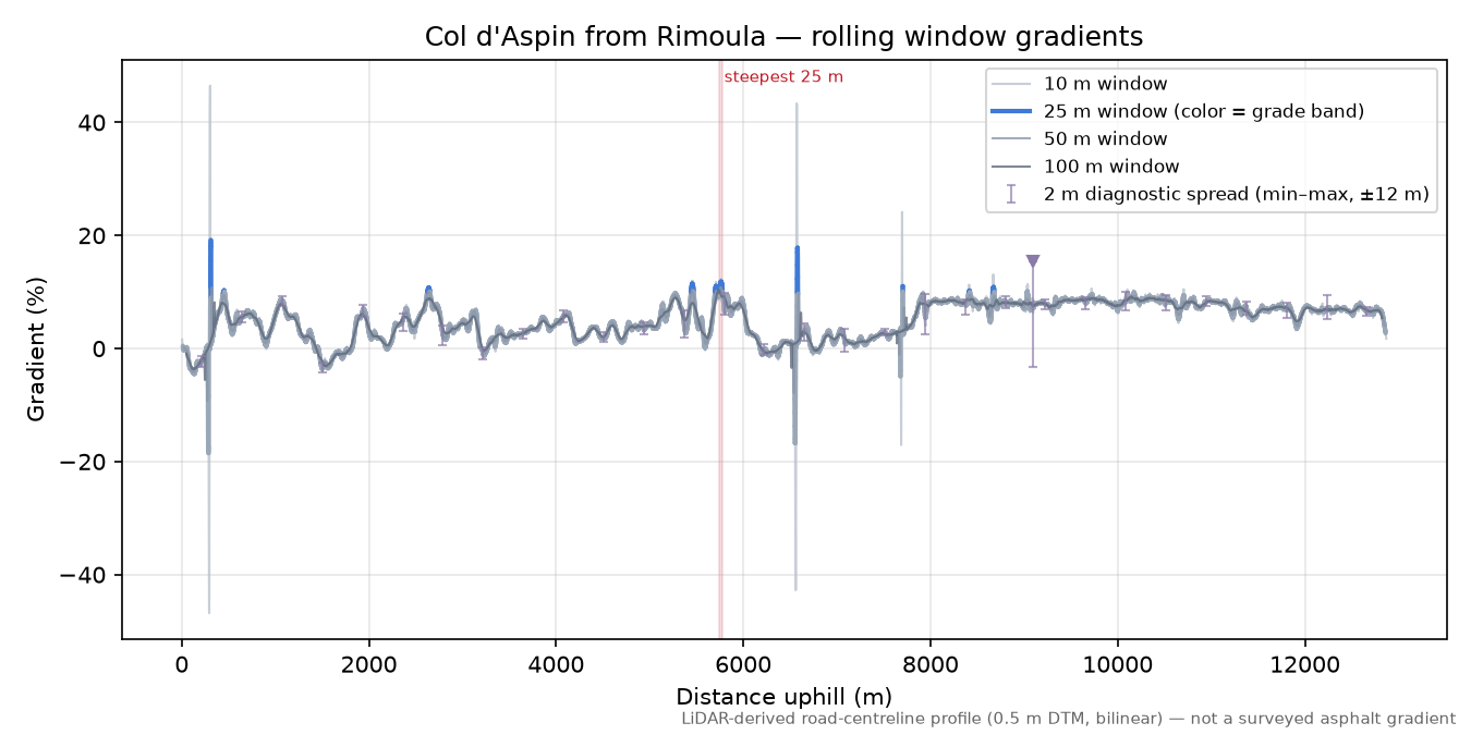 Col d'Aspin from Rimoula rolling gradient profile