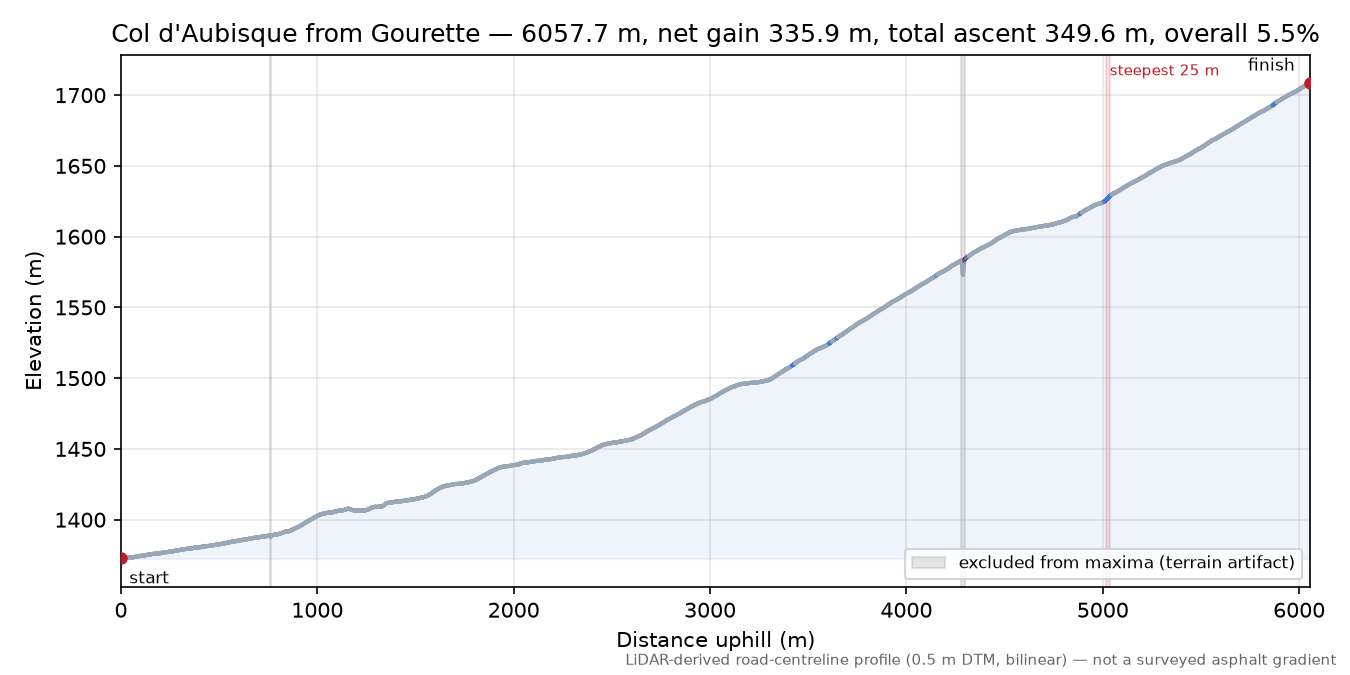 Col d'Aubisque from Gourette elevation profile