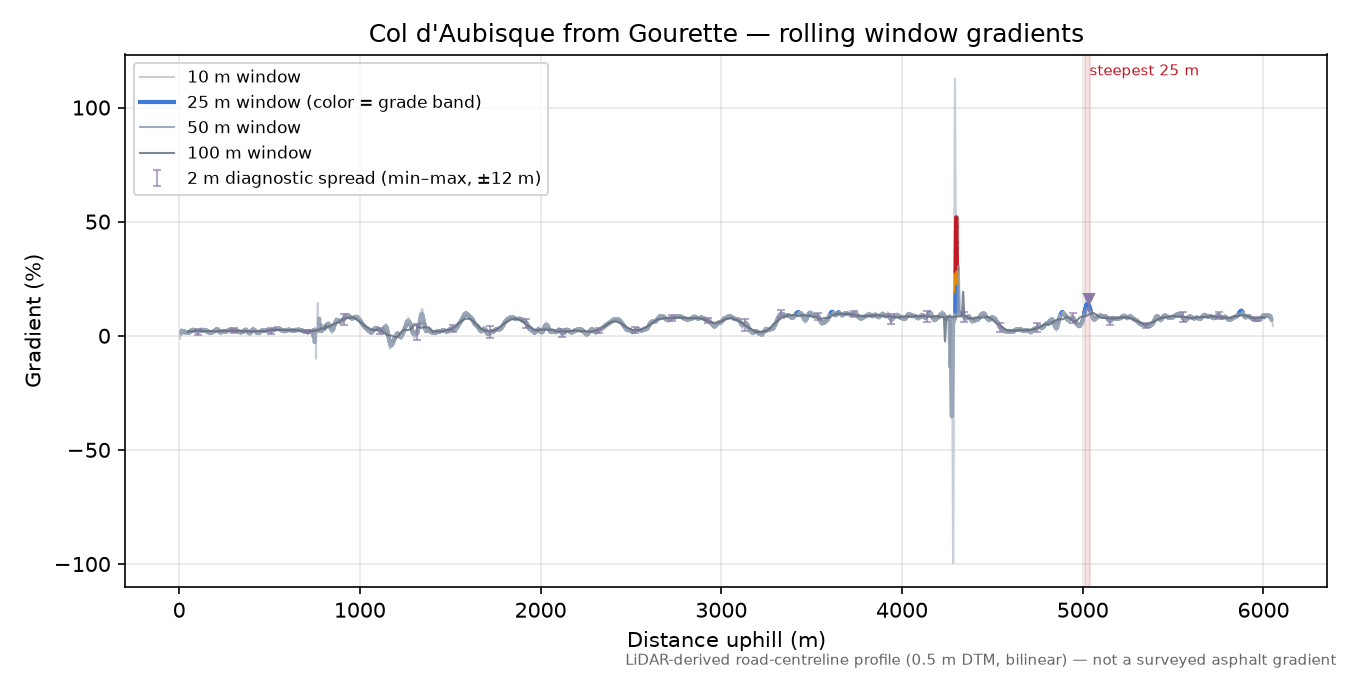 Col d'Aubisque from Gourette rolling gradient profile