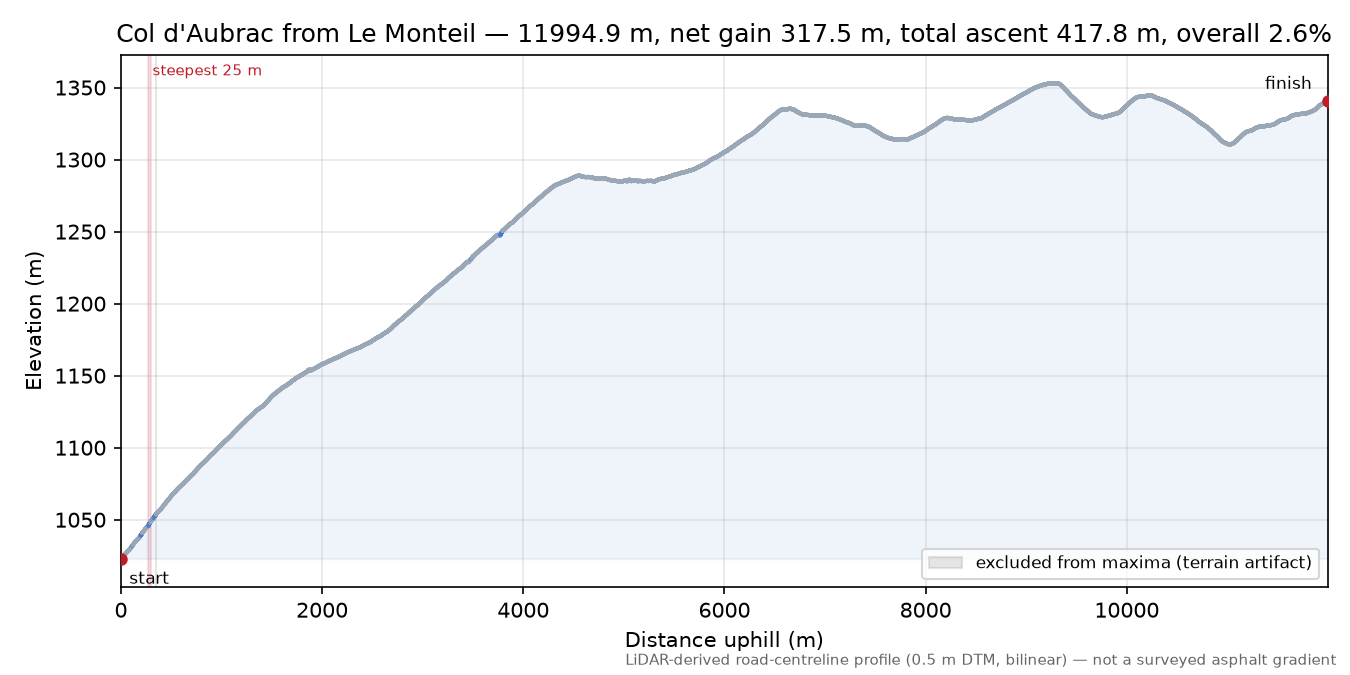 Col d'Aubrac from Le Monteil elevation profile