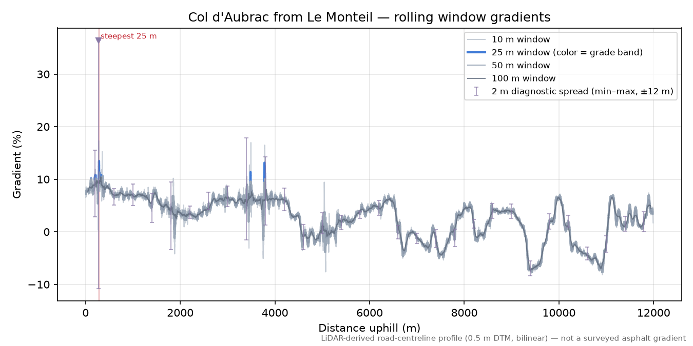 Col d'Aubrac from Le Monteil rolling gradient profile