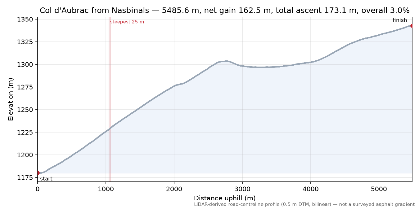 Col d'Aubrac from Nasbinals elevation profile