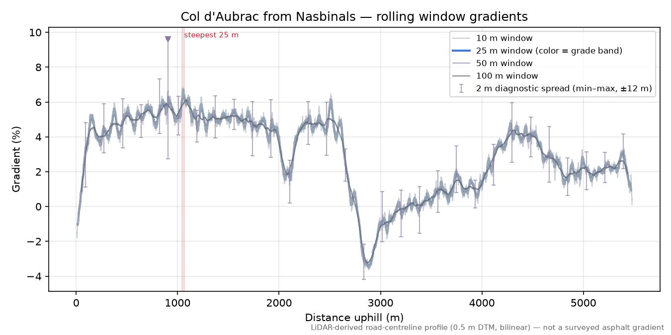 Col d'Aubrac from Nasbinals rolling gradient profile