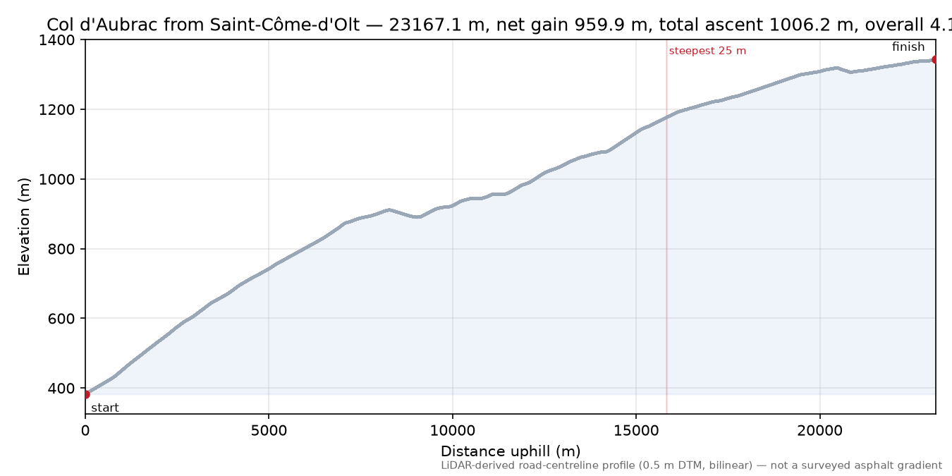 Col d'Aubrac from Saint-Côme-d'Olt elevation profile