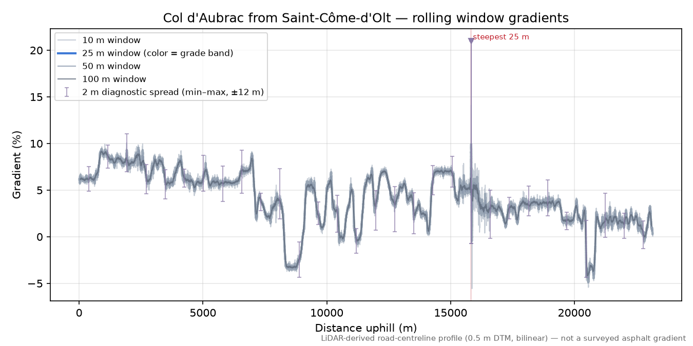 Col d'Aubrac from Saint-Côme-d'Olt rolling gradient profile