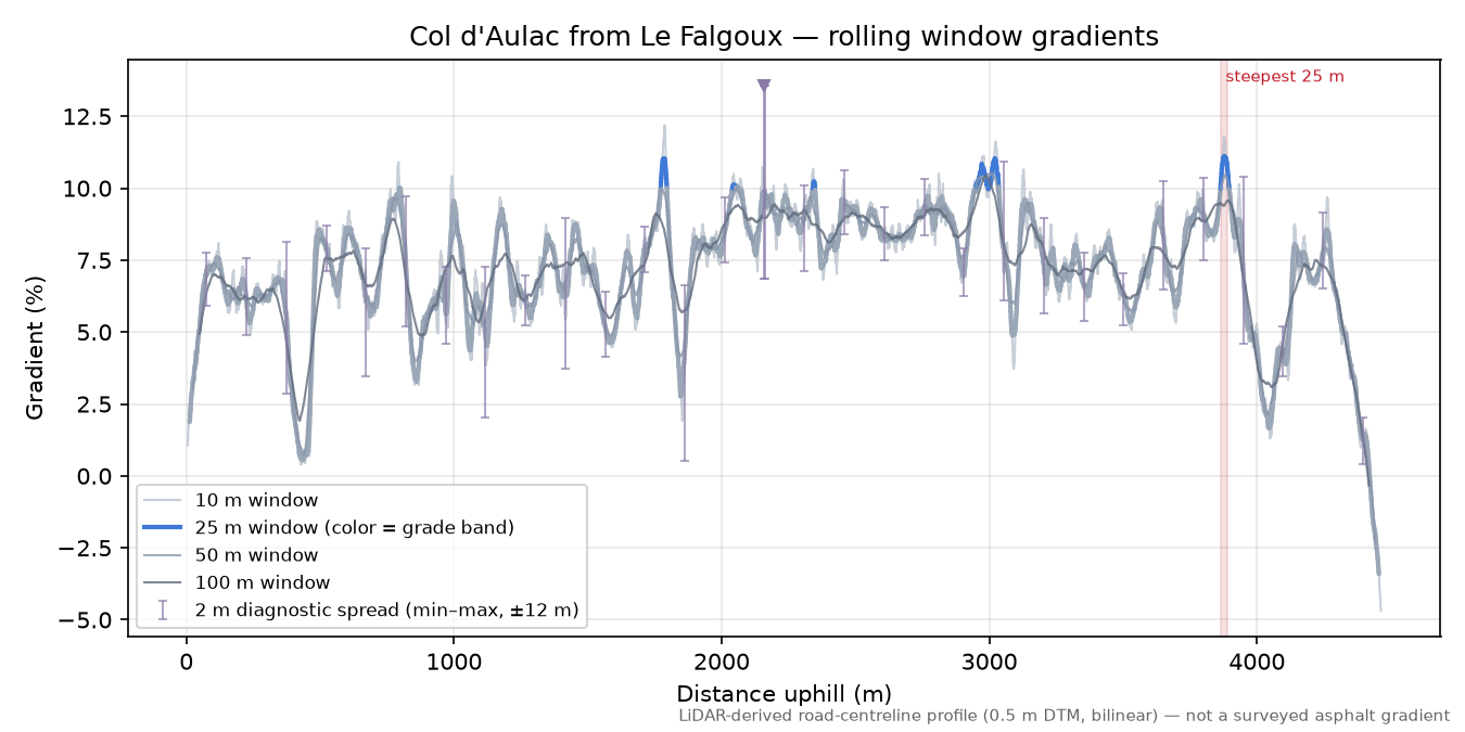 Col d'Aulac from Le Falgoux rolling gradient profile