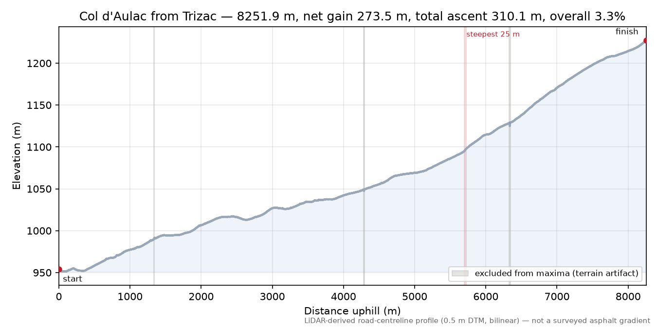 Col d'Aulac from Trizac elevation profile