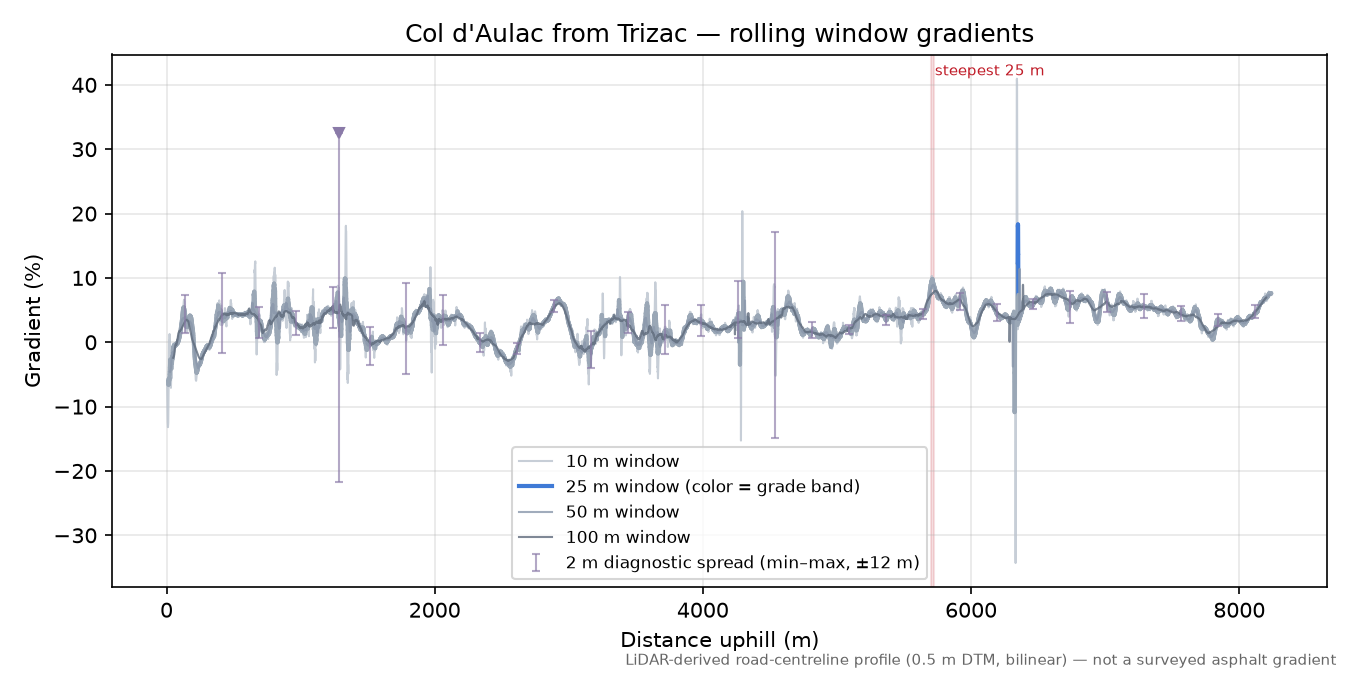 Col d'Aulac from Trizac rolling gradient profile