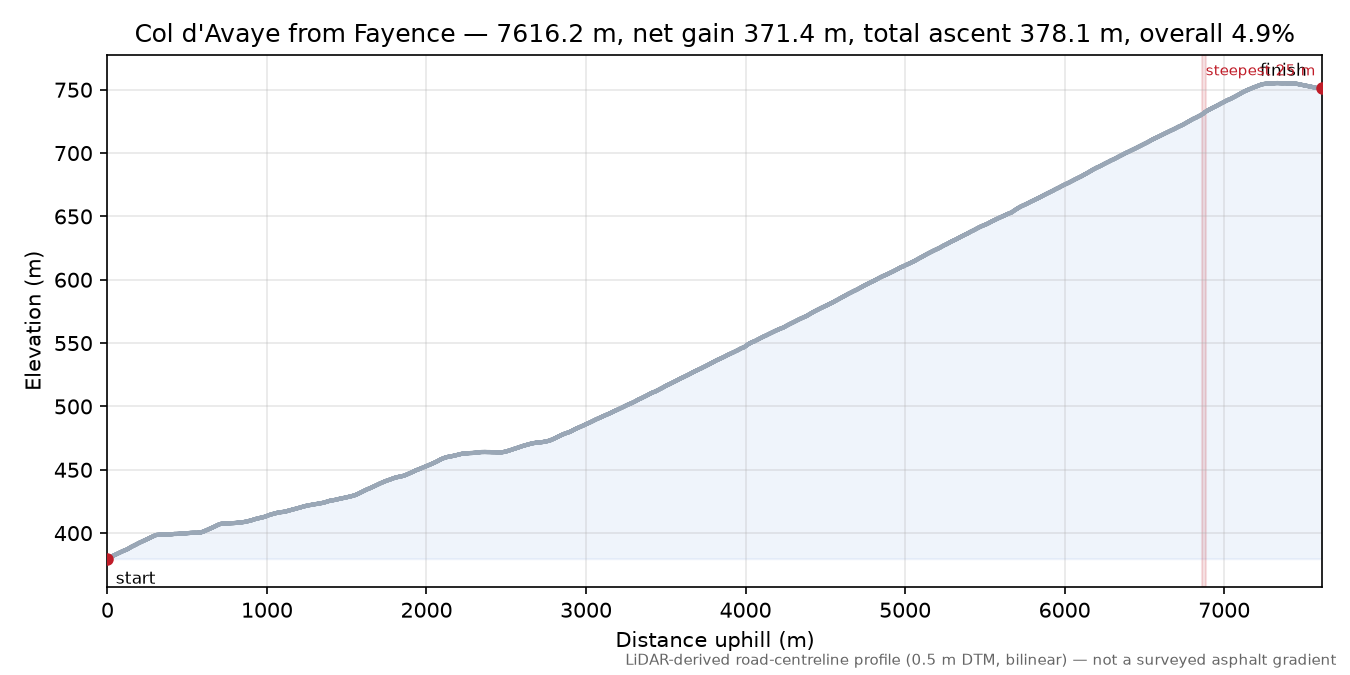 Col d'Avaye from Fayence elevation profile