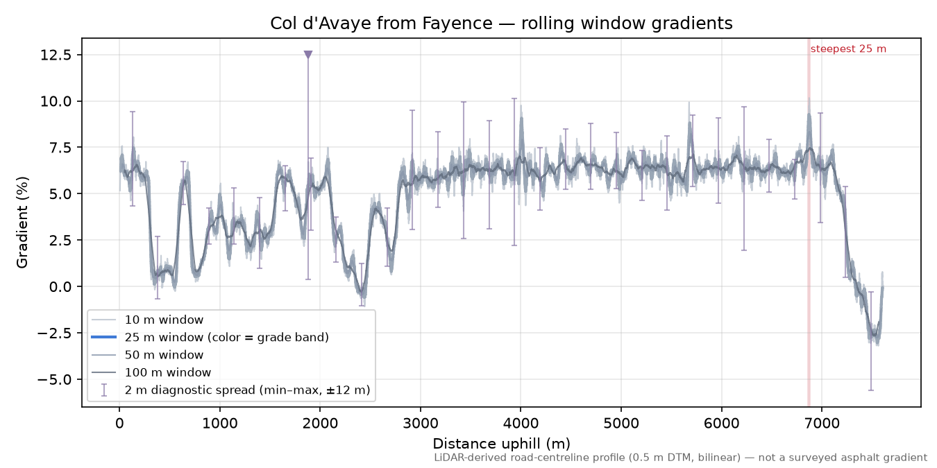 Col d'Avaye from Fayence rolling gradient profile