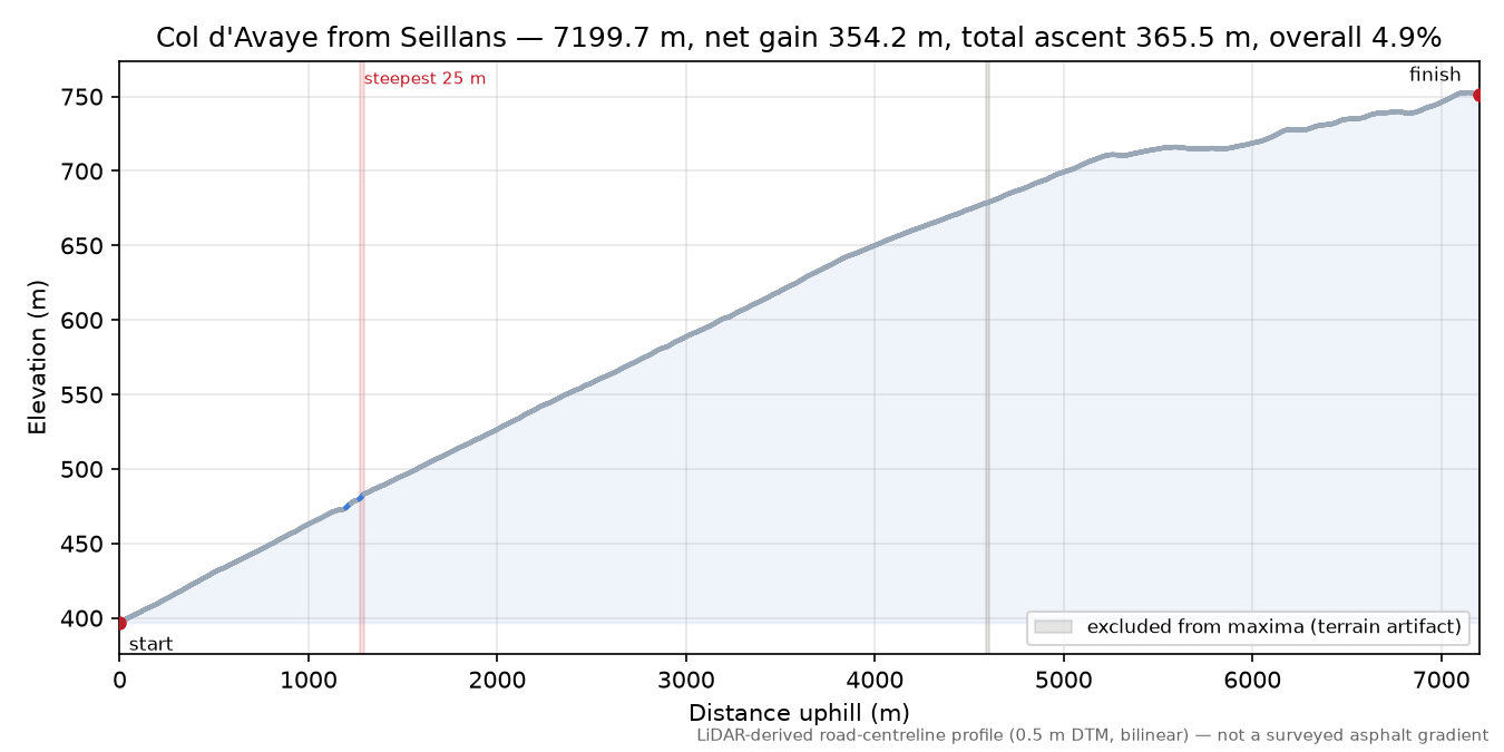 Col d'Avaye from Seillans elevation profile