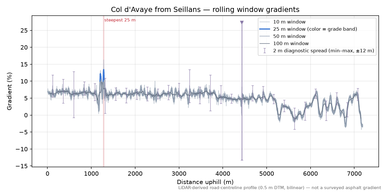 Col d'Avaye from Seillans rolling gradient profile