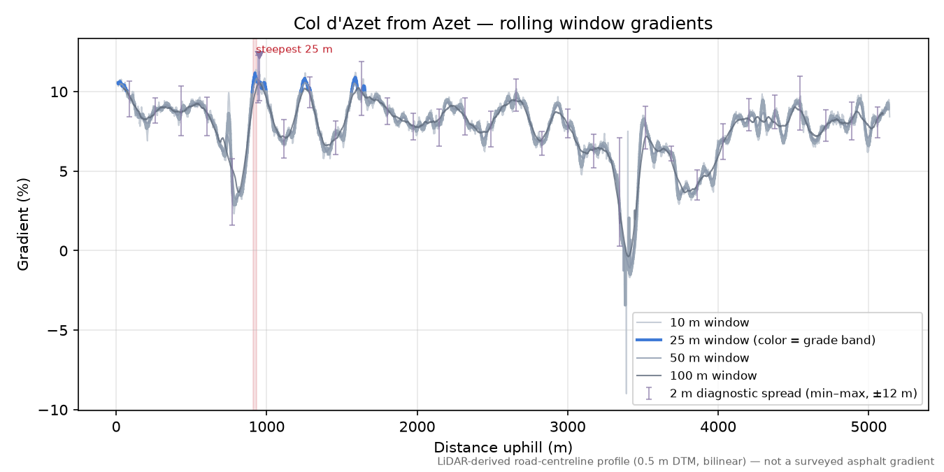 Col d'Azet from Azet rolling gradient profile