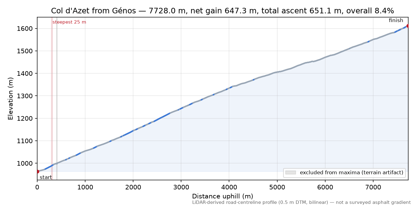 Col d'Azet from Génos elevation profile