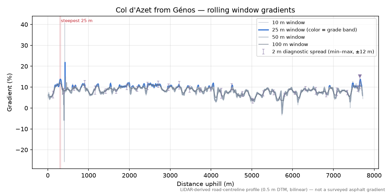 Col d'Azet from Génos rolling gradient profile