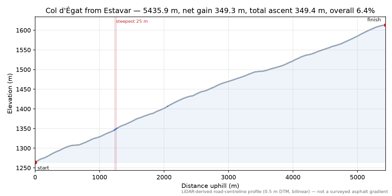 Col d'Égat from Estavar elevation profile