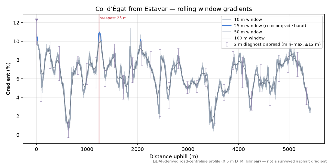 Col d'Égat from Estavar rolling gradient profile