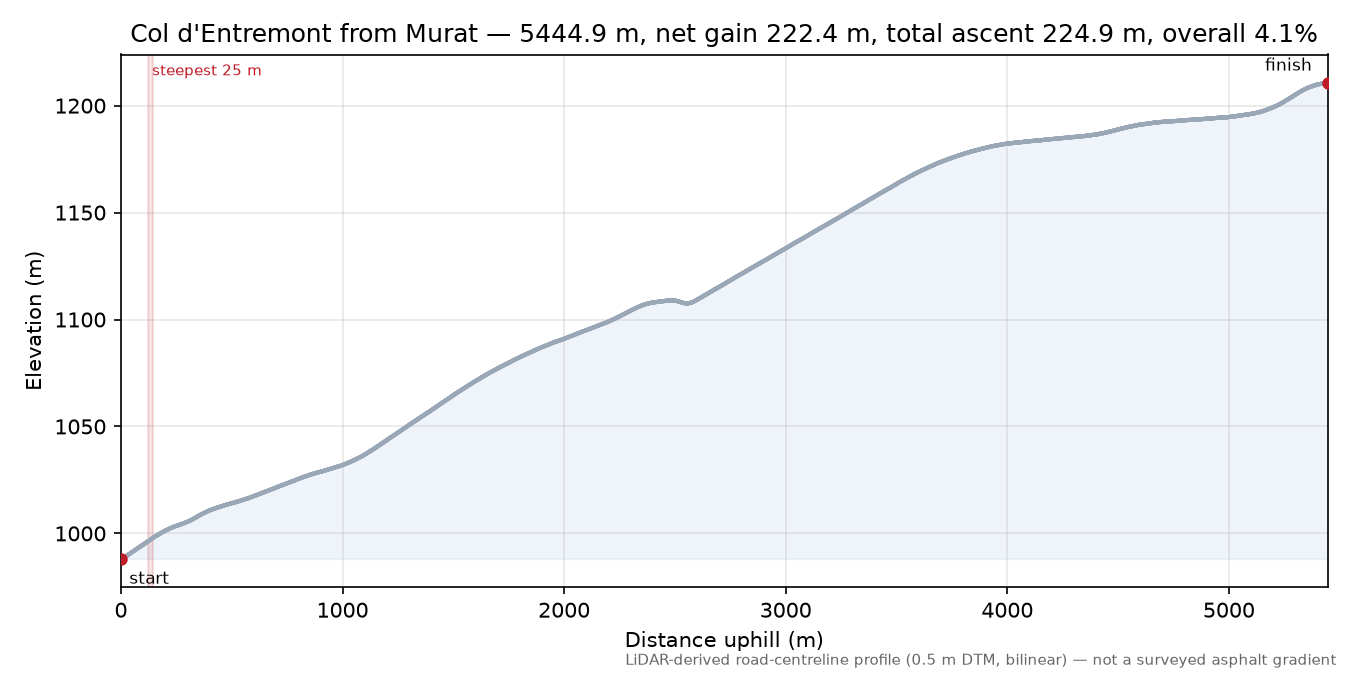 Col d'Entremont from Murat elevation profile