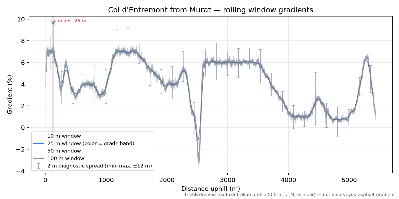 Col d'Entremont from Murat rolling gradient profile