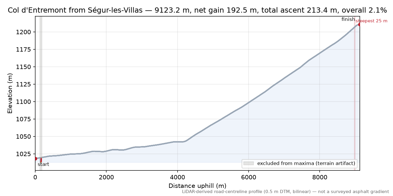 Col d'Entremont from Ségur-les-Villas elevation profile