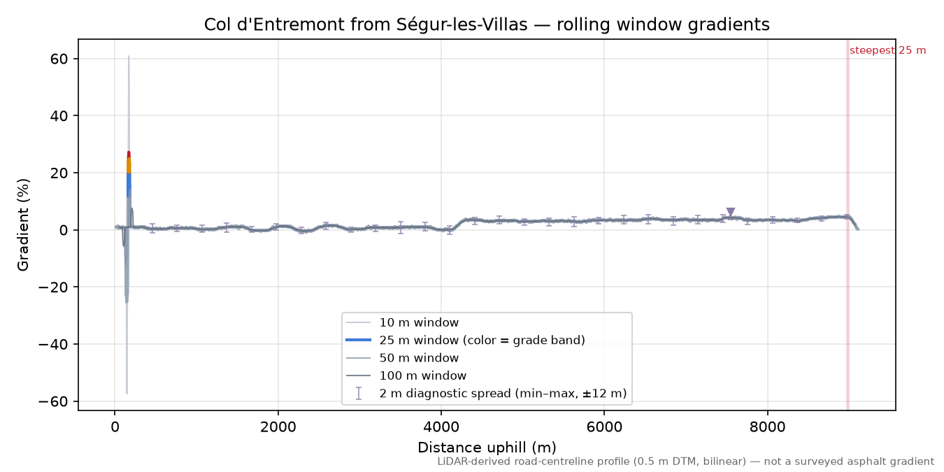 Col d'Entremont from Ségur-les-Villas rolling gradient profile