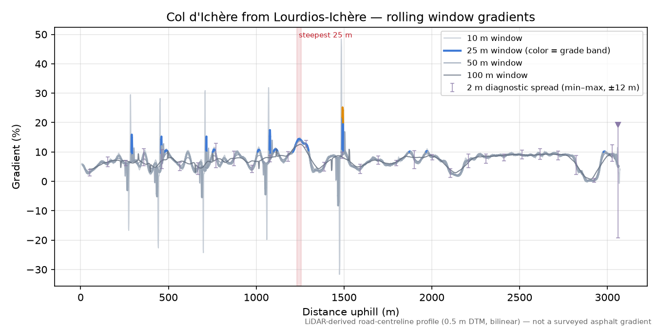 Col d'Ichère from Lourdios-Ichère rolling gradient profile