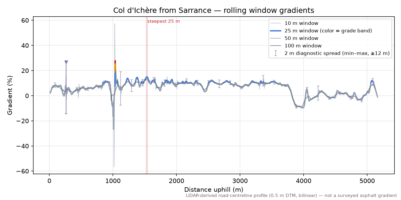 Col d'Ichère from Sarrance rolling gradient profile