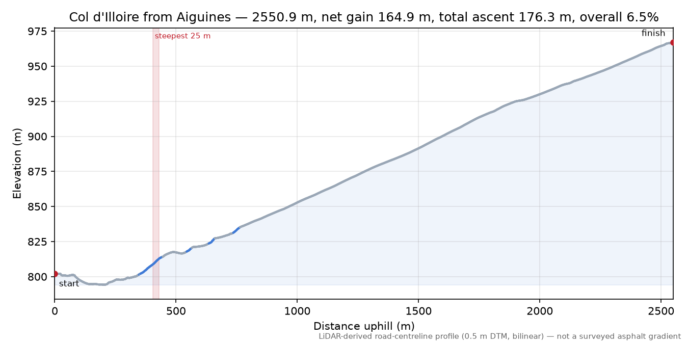 Col d'Illoire from Aiguines elevation profile