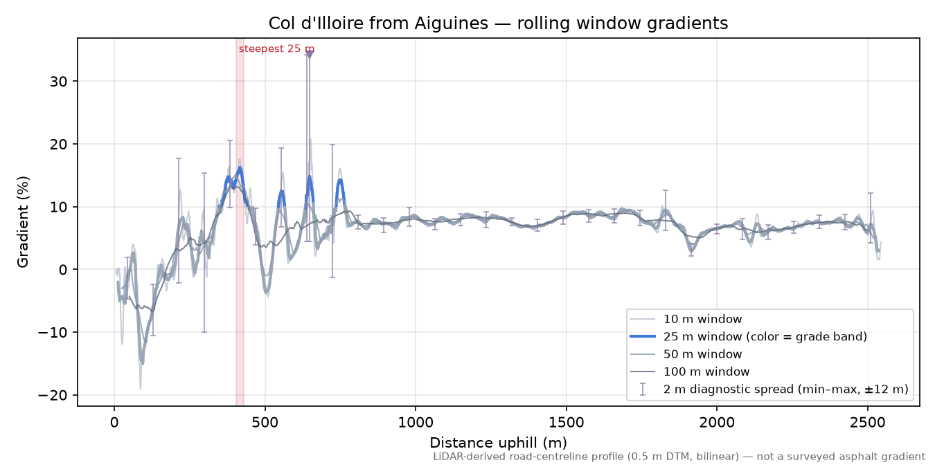 Col d'Illoire from Aiguines rolling gradient profile