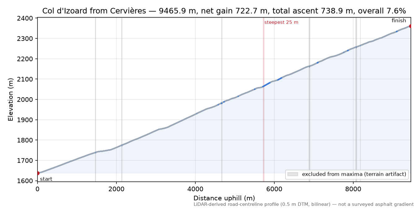 Col d'Izoard from Cervières elevation profile
