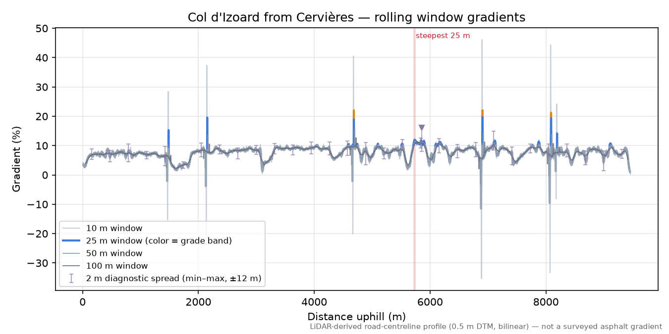 Col d'Izoard from Cervières rolling gradient profile
