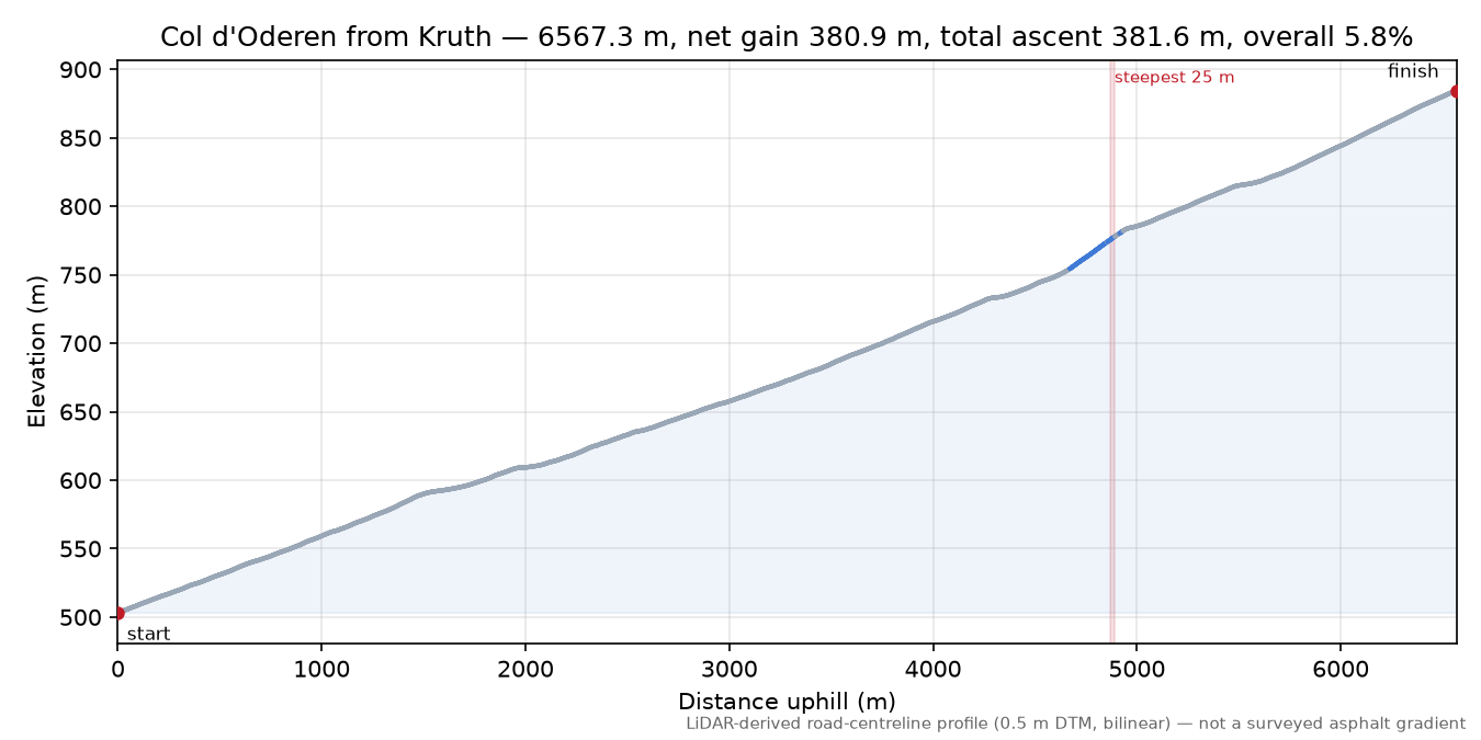 Col d'Oderen from Kruth elevation profile