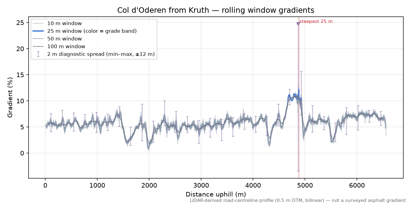 Col d'Oderen from Kruth rolling gradient profile