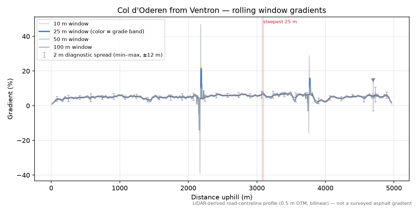 Col d'Oderen from Ventron rolling gradient profile