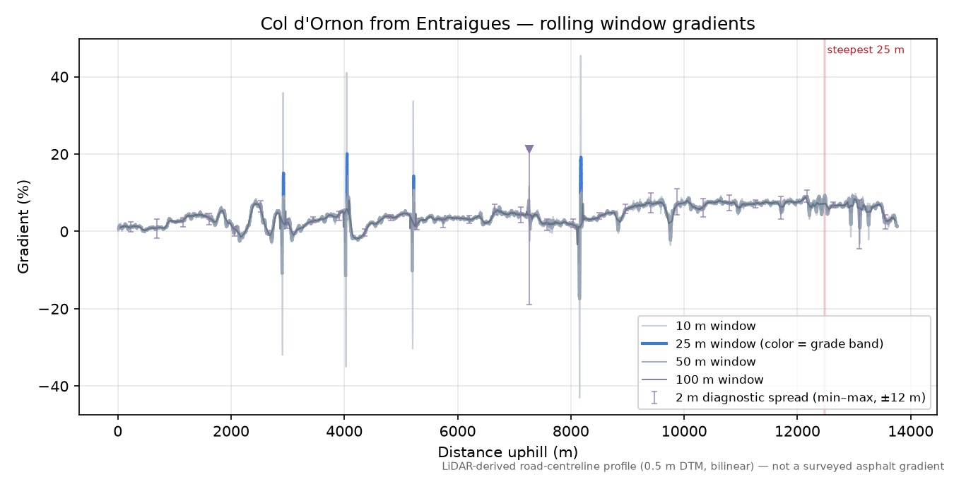 Col d'Ornon from Entraigues rolling gradient profile