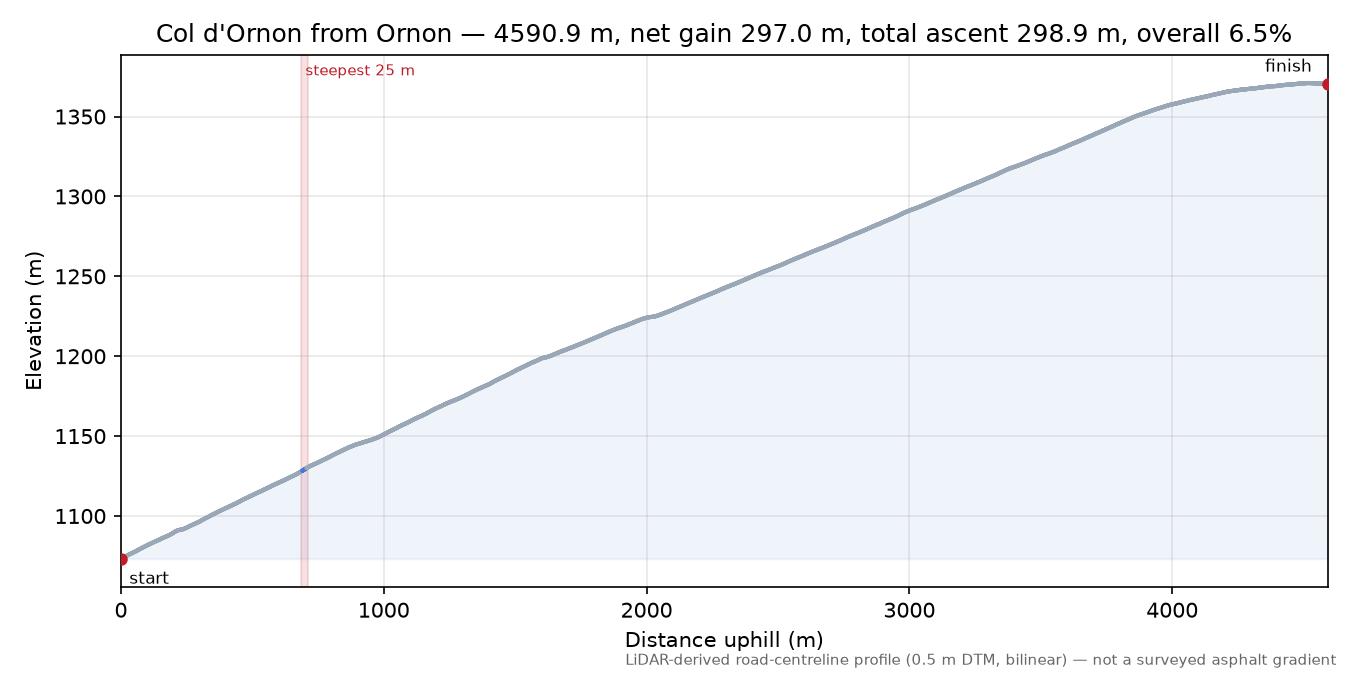 Col d'Ornon from Ornon elevation profile