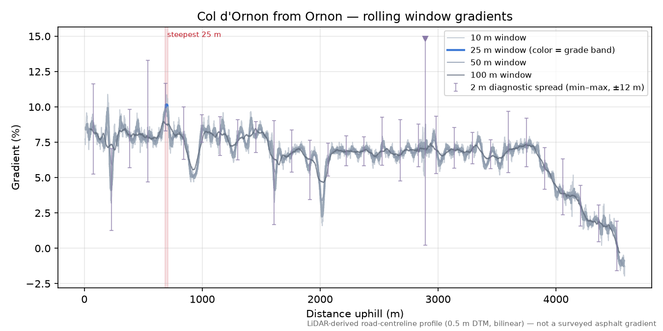 Col d'Ornon from Ornon rolling gradient profile
