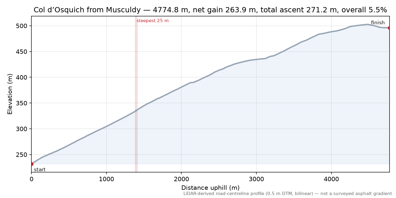 Col d’Osquich from Musculdy elevation profile