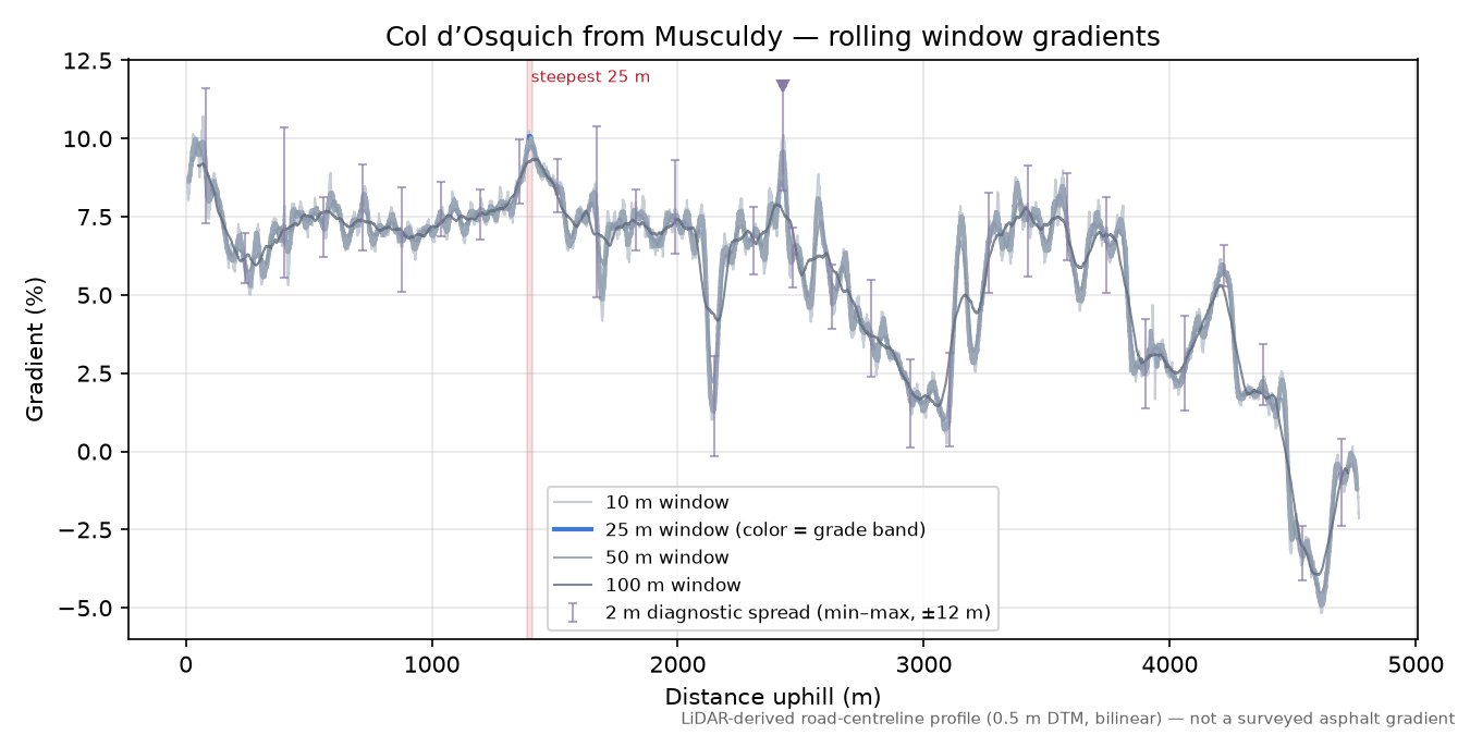 Col d’Osquich from Musculdy rolling gradient profile