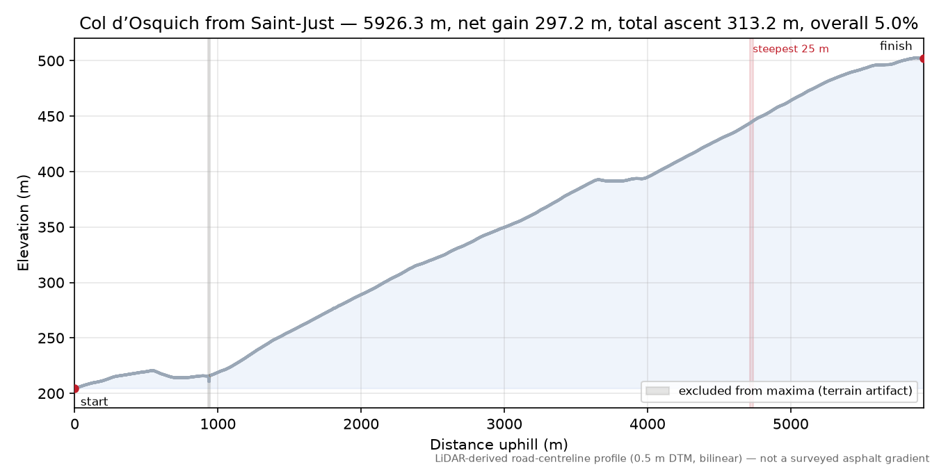 Col d’Osquich from Saint-Just elevation profile