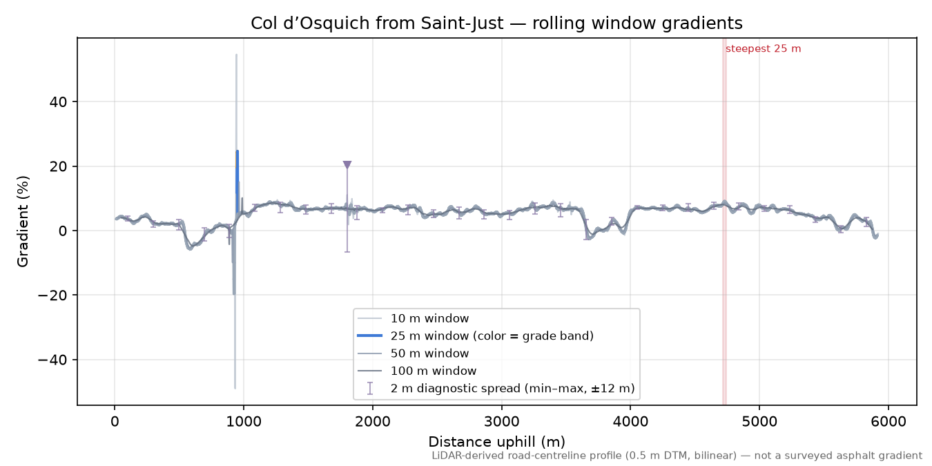 Col d’Osquich from Saint-Just rolling gradient profile